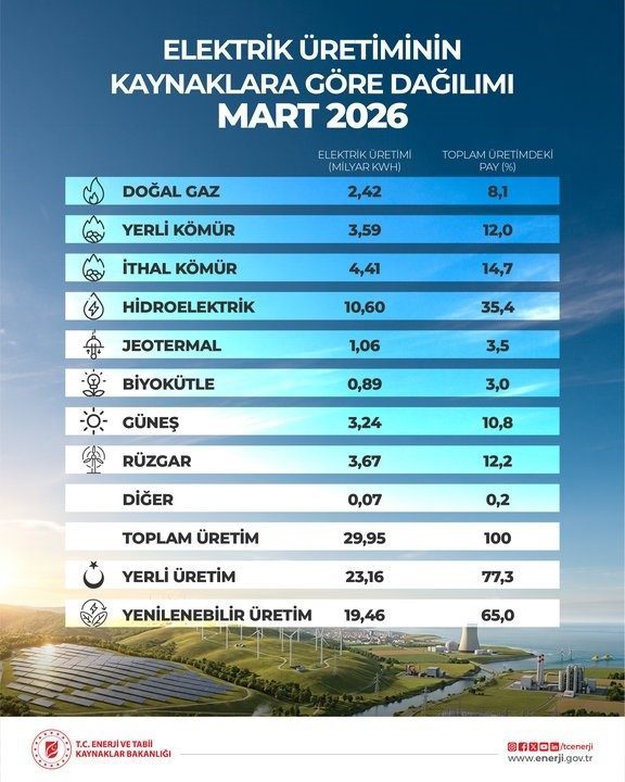 Bakan Bayraktar: “‘120 bin megavat kurulu güç’ hedefini çok daha yukarı taşıyacağız”
