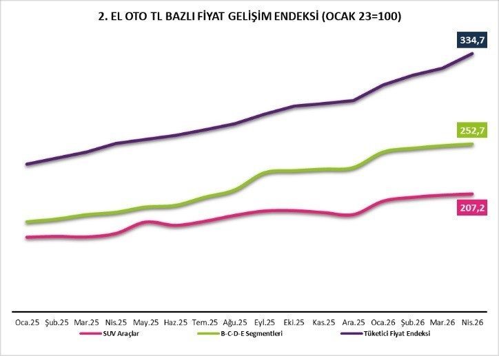 2’nci El Oto Raporu yayımlandı: Satışlar yüzde 15 geriledi