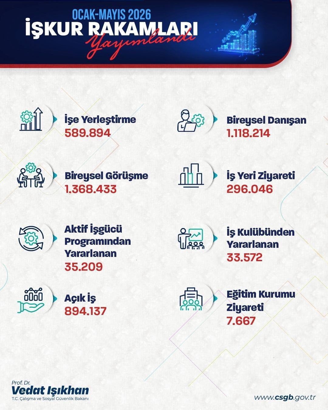 Bakan Işıkhan, İŞKUR’un işe yerleştirme rakamların